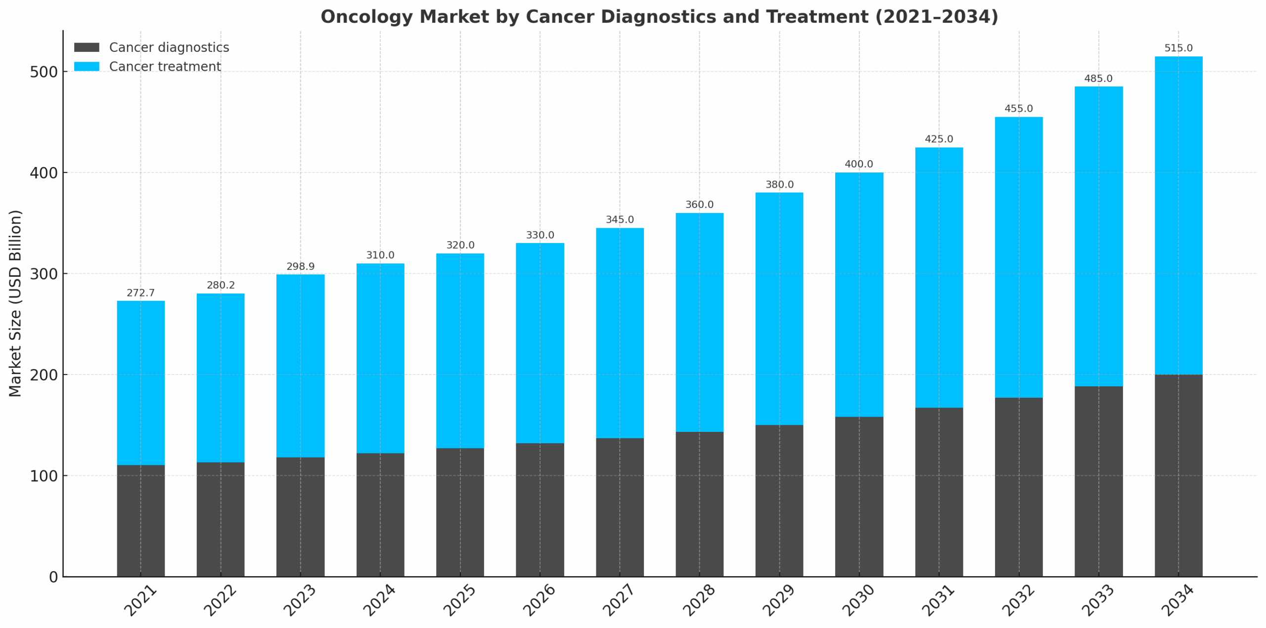 Projected cancer treatment (Blue) and cancer diagnostics (Black) over the incoming decade